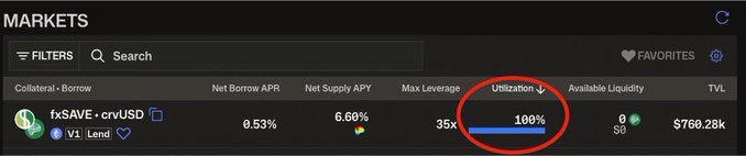 A screenshot of a crypto markets dashboard showing the 'fxSAVE · crvUSD' lending market with a red circle highlighting a 100% utilization rate.