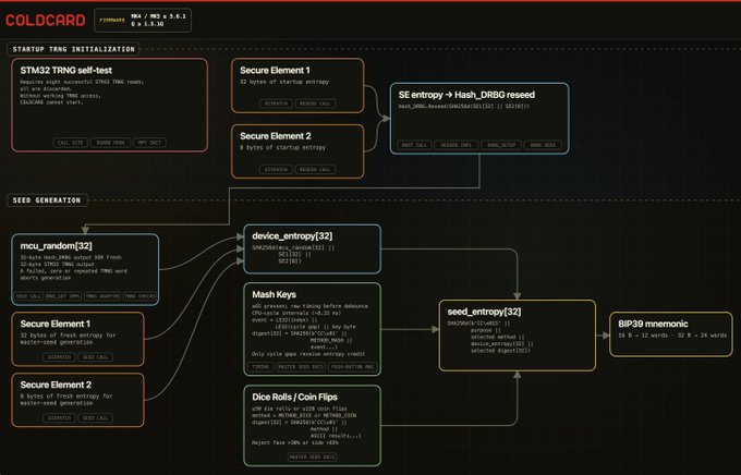 A technical flowchart titled 'COLDKARD' (version #M/AN 0.4.1) displays the TRNG initialization and seed generation pipeline for a cryptographic device, showing processes like STM32 TRNG self-test, Secure Element, MCU random, and Hash Keys.