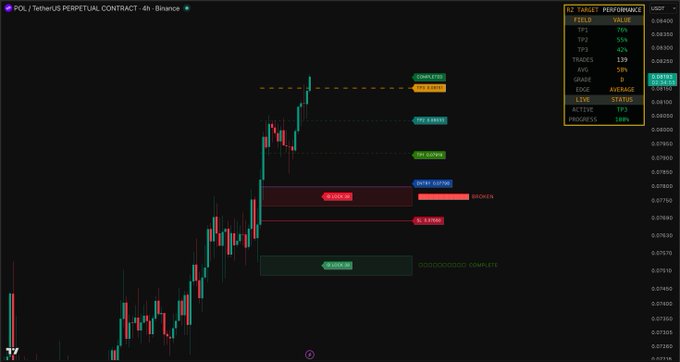 A cryptocurrency trading chart for the POL/TetherUS perpetual contract on Binance displays performance metrics (139 trades, 53% win rate, 180% progress) alongside price action between roughly 0.0770 and 0.0840, highlighting an "OB ZONE" and a completed trade setup that aligns with the $POL analysis mentioned in the post.