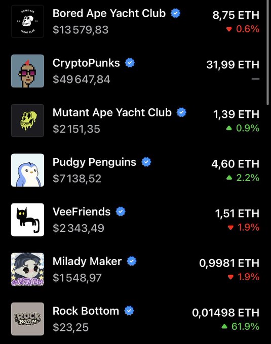 A list of NFT collections including Bored Ape Yacht Club ($13,579.83), CryptoPunks ($49,647.84), Mutant Ape Yacht Club ($2,151.35), Pudgy Penguins ($7,138.52), VeeFriends ($2,343.49), Milady Maker ($1,548.97), and Rock Bottom ($23.25) showing varied 24-hour performance changes, with Rock Bottom leading gains at +61.9%. The image directly supports the post by highlighting which NFTs are outperforming the broader market, with Pudgy Penguins (+2.2%) and Rock Bottom (+61.9%) standing out as top performers worth watching.