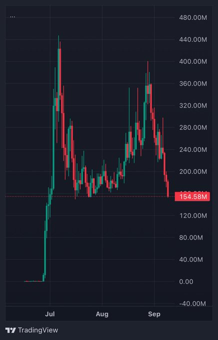 A TradingView candlestick chart displays a massive peak in July followed by a crash and recent recovery, with the current price highlighted at 154.58M.