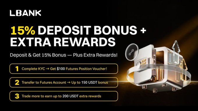 LBank Exchange promotes a "15% Deposit Bonus + Extra Rewards" campaign, listing three earning steps: a $100 Futures Position Voucher after KYC, up to 150 USDT for transferring to a Futures account, and up to 200 USDT for trading more, visually paired with a gold safe symbolizing stored rewards.