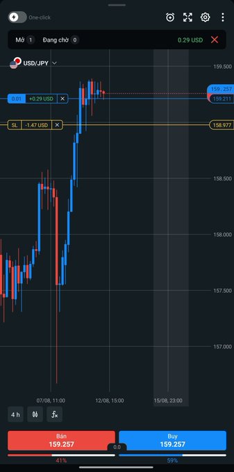 A mobile trading app interface shows a USD/JPY currency pair chart with candlestick data, a buy/sell button at 159.257, and Vietnamese text 'Đang chờ' (Waiting).