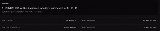The image displays an Epoch 17 dashboard summary showing 1,918,875 FWA tokens to be distributed to purchasers in 03:39:15 across 2,762 NFT purchases, with 695 FWA per purchase, alongside metrics including 51.9764 ETH spent, 11,664,687 FWA total bought, 2,362,659 FWA total to depositors, and 2,931,032 FWA total burned. This dashboard illustrates the FWA token distribution mechanics referenced in the post about user-generated custom pools using FWA tokens rather than ETH pairing.