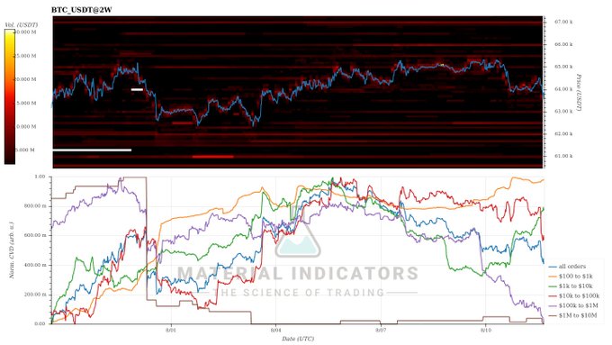 A BTC/USDT 2-week CVD (Cumulative Volume Delta) chart from "Material Indicators" visualizing whale activity from July to August, where the lower panel displays normalized CVD across order sizes from $1K to $1M+. The plot confirms the post's claim of selling pressure: the purple ($100K-$1M) and red ($1M+) whale CVD lines trend sharply downward in early-to-mid August, coinciding with the price drop visible in the upper heatmap chart.