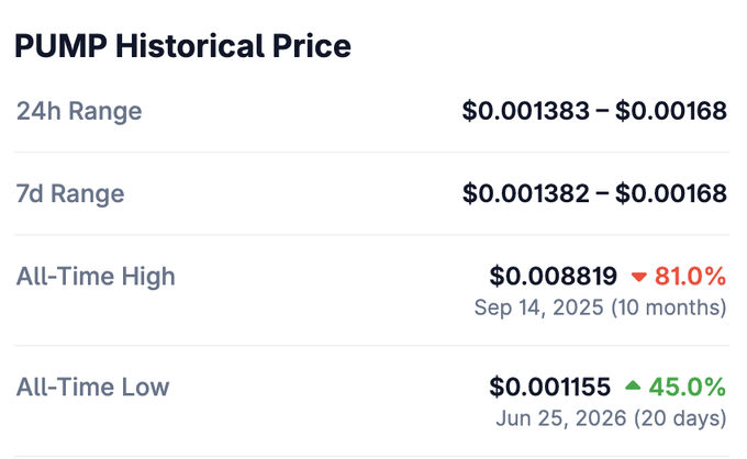 A price chart titled 'PUMP Historical Price' shows a 24h range of $0.001383 – $0.00168, a 7d range of $0.001382 – $0.00168, an All-Time High of $0.008819 (down 81.0%) on Sep 14, 2025, and an All-Time Low of $0.001155 (up 45.0%) on Jun 25, 2026.