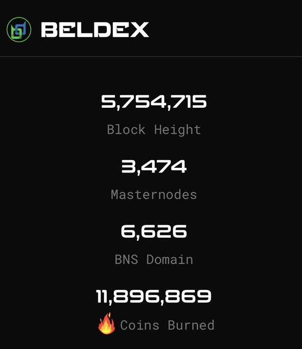 A dark-themed dashboard for 'BELDEX' cryptocurrency displaying statistics: 5,754,715 Block Height, 3,474 Masternodes, 6,626 BNS Domain, and 11,896,869 Coins Burned.