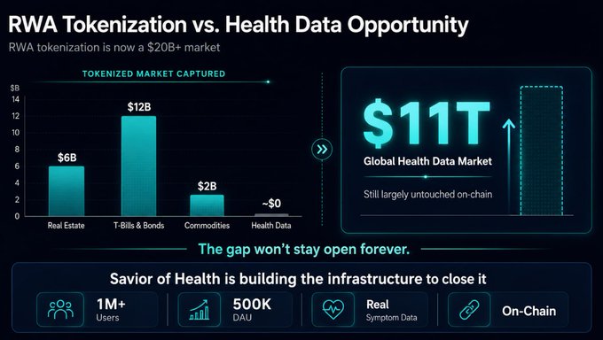 The image is a slide titled "RWA Tokenization vs. Health Data Opportunity," highlighting that RWA tokenization has captured $6B in real estate, $12B in T-bills & bonds, $2B in commodities, and ~$0 in health data—while emphasizing the $11T global health data market remains untouched on-chain. It promotes "Savior of Health" as building the infrastructure to close this gap, noting their 1M+ users, 500K DAU, and real symptom data.
