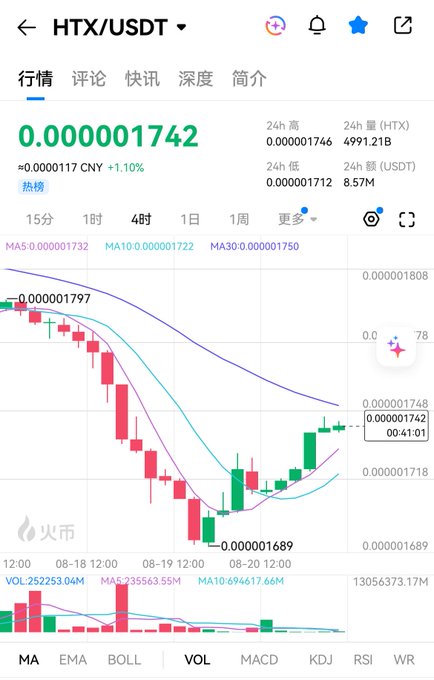 A cryptocurrency trading chart for HTX/USDT on HTX exchange showing a price of 0.000001742 with a +1.10% gain, displaying a 4-hour candlestick chart with MA5, MA10, and MA30 indicators.