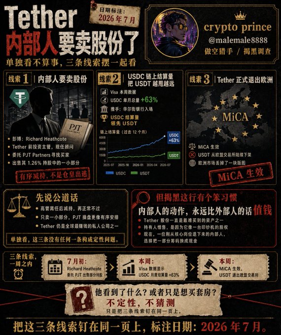 An infographic titled "Tether 内部人要卖股份了" dated July 2026, combining three clues about Tether insiders selling shares via PJT Partners, USDC chain volume surpassing USDT by 63%, and Tether exiting Europe due to MiCA regulations.
