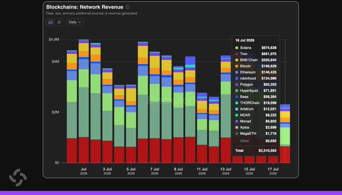 The image is a stacked bar chart titled "Blockchains: Network Revenue" showing daily and additional sources of revenue generated across various blockchain networks from July 1 to July 18, 2026, with Solana leading at $674,628 in network revenue on July 18, followed by Tron ($651,975) and BNB Chain ($255,844), for a total daily revenue of $2,310,563.

The chart directly supports the post's claim, visually demonstrating Solana's (green bars) dominant revenue position at the #1 spot on July 18, surpassing competitors like Tron and BNB Chain in daily network revenue.