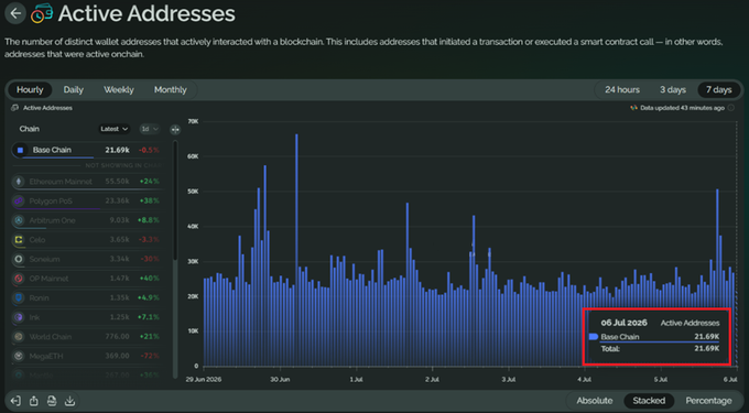 The image is a chart from Etherscan titled "Active Addresses," showing the 7-day active address count for Base Chain at 21.69k as of July 6, 2025, with a -0.3% change. It ranks Base Chain at the top of a list of major L2s like Polygon PoS (23.36k) and Arbitrum One (9.03k), suggesting active address growth as a key metric for evaluating the Base ecosystem. This aligns with the post's emphasis on focusing on "active addresses" rather than sheer transaction volume to build a meaningful Base profile.