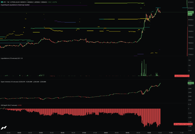 A TradingView chart of BTC (Hyperliquid) shows a sharp price surge above 80,600 around 09:00–10:00, accompanied by a spike in liquidations (~$91M, mostly longs), a rise in open interest to ~$26.4K BTC, and a deepening negative CVD/OB depth, visually confirming the post's claim of a leveraged perp-led rally rather than spot-driven buying.