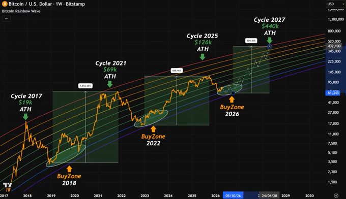 The image shows a graph with various lines representing different cryptocurrency values over time. It appears that Bitcoin's value has been steadily increasing, reaching $60,000 at some point during the past few years. The graph also displays other cryptocurrencies like Etherium and Ripple, showing their respective price trends. The post suggests that Bitcoin is now worth more than its native counterpart, and it might be a good time to invest in Bitcoin or consider selling your native currency for Bitcoin.

The image focuses on the Bitcoin value, with the text "The bottom of Bitcoin is $60,000, shorts better surrender soon bitcoin:native". This implies that Bitcoin's value has reached a significant milestone, possibly indicating a turning point in its growth trajectory.