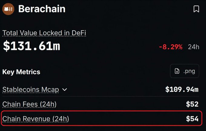 The image shows a screenshot of a graph that displays the total value locked in DeFi during a 24-hour period, with both positive and negative values indicating gains and losses respectively. The graph also indicates that a maximum fee for block fees has been reached at $54 per hour. The title of the post reads "ALT season berachain made $54 in chain revenue in the last 24 hrs". This suggests that during the ALT season, Berachaain managed to generate income by charging fees for block services.