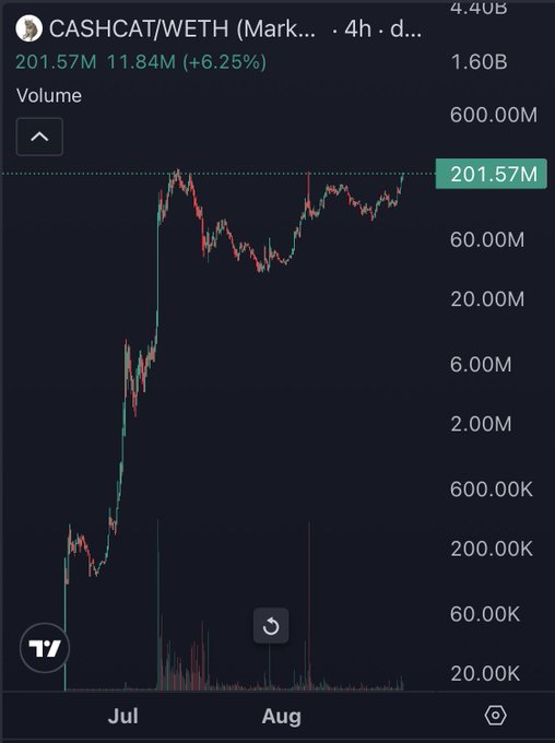 A TradingView 4-hour volume chart for the CASHCAT/WETH pair on Robinhood Chain shows trading volume back over $200M at 201.57M, up 6.25% (+11.84M), with a sharp surge visible in July that has sustained elevated levels through August—visually reinforcing the post's claim that CASHCAT has reclaimed $200M in volume as part of an early-stage breakout.