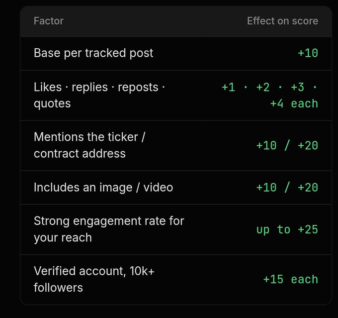 A dark-themed scoring table listing factors and their effects on a score, including 'Base per tracked post (+10)', 'Likes · replies · reposts · quotes (+1 · +2 · +3 · +4 each)', 'Mentions the ticker / contract address (+10 / +20)', 'Includes an image / video (+10 / +20)', 'Strong engagement rate for your reach (up to +25)', and 'Verified account, 10k+ followers (+15 each)'.