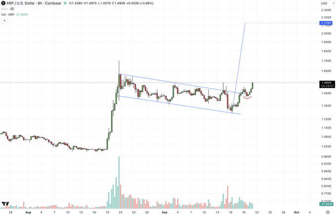 A TradingView 8-hour candlestick chart for XRP/USD on Coinbase showing price at 1.4909 with a +3.66% gain, featuring a descending wedge pattern and a projected breakout arrow pointing toward 2.0558.