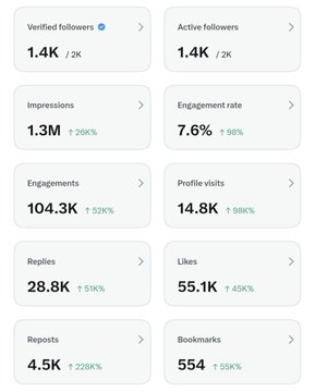 A social media analytics dashboard showing metrics including 'Verified followers 1.4K/2K', 'Impressions 1.3M', 'Engagement rate 7.6%', 'Likes 55.1K', and 'Bookmarks 554'.