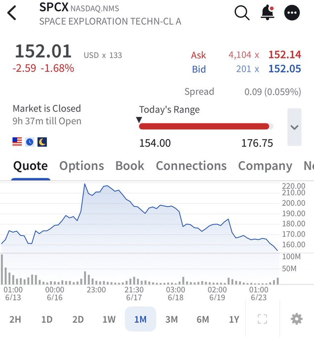 The image shows a screenshot of a stock trading app that displays information about the price of Bitcoin over time. The chart features peaks and valleys, indicating fluctuations in the cryptocurrency market. The text in the image suggests that the app is related to space exploration technology, as it provides quotes on the company's stock options.