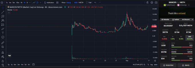 TradingView chart displaying the MAGIC/WETH pair on Uniswap v3, showing a price of $7.3M (down 0.09%) with 24-hour volume of $577K, alongside order book data showing 420 buyers and 583 sellers.