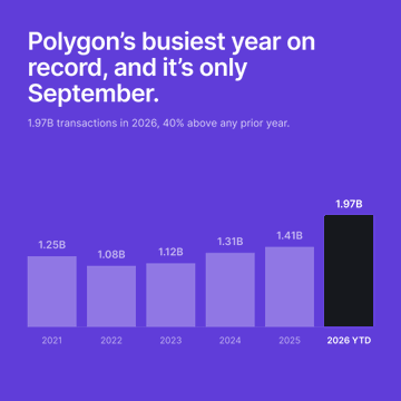 The image shows a bar chart titled "Polygon's busiest year on record, and it's only September," displaying annual transaction volumes from 2021 to 2026 YTD, with values ranging from 1.08B (2022) to 1.97B (2026 YTD), highlighting a 40% increase over prior years. This visual reinforces the post's claim about "record breaking behavior from the payments chain," as Polygon has already surpassed its previous annual transaction peaks in just the first nine months of 2026.