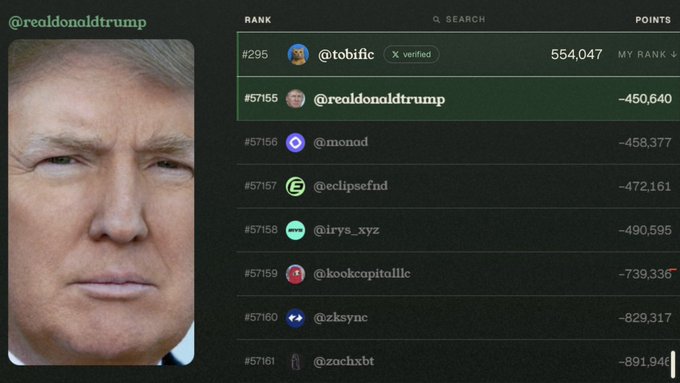 This image displays a ranking list from @commonsmade, showing "@realdonaldtrump" at rank #57155 with -450,640 points, alongside other low-ranking crypto projects. The post's statement about "slashing Donald Trump, crypto projects and even Zach" directly relates to this visual of low rankings.