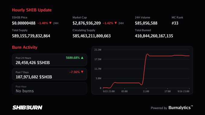 A SHIBburn dashboard displays hourly $SHIB price updates showing $0.00000488 (-1.40%), market cap of $2,876,936,209, and a burn activity chart showing a spike of 20,450,426 $SHIB burned in the past 24 hours (+5680.68%).