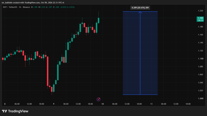 A TradingView candlestick chart for DOT/TetherUS on Binance, showing a current price of $1.205, with a drawn projection indicating a potential rise to $1.209.
