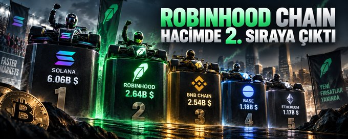 A promotional graphic titled 'ROBINHOOD CHAIN HACİMDE 2. SIRAYA ÇIKTI' showing a podium ranking of cryptocurrencies with Solana at #1 ($6.06B), Robinhood at #2 ($2.64B), BNB Chain at #3 ($2.54B), Base at #4 ($1.18B), and Ethereum at #5 ($1.17B).