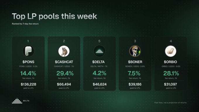 The image shows a "Top LP pools this week" leaderboard ranked by 7-day fee return, displaying five pools: $PONS (14.4%, $136,228), $CASHCAT (29.4%, $66,494), $DELTA (4.2%, $46,624), $BONER (7.5%, $39,186), and $ORBIO (28.1%, $31,097), which directly corresponds to the post's list of the top 5 highest-earning pools on Robinhood over the last 7 days.
