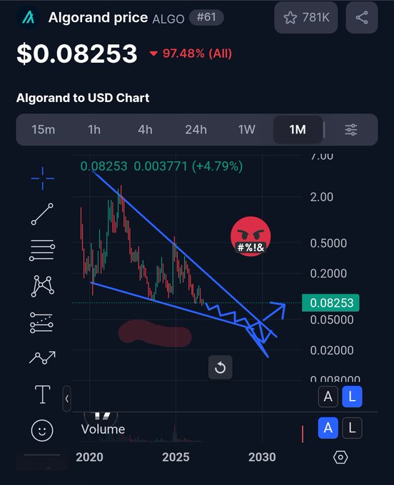 Trading chart for Algorand (ALGO) showing a massive '97.48%' drop, with the current price at '$0.08253' and a falling wedge pattern marked in blue lines, complete with an angry red face emoji and cursed text sticker.