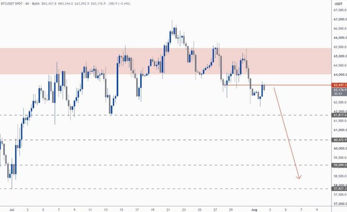 A BTCUSDT spot 4-hour candlestick chart from Bybit showing the price near $63,457.8, with a red downward arrow projecting toward the $59,000 support zone.