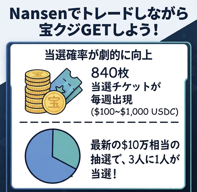 A Japanese-language Nansen promotional graphic announces significantly boosted lottery odds, featuring 840 weekly winning tickets worth $100–$1,000 USDC and a new $100,000 prize draw with a 1-in-3 winning chance, illustrated with coin and pie chart icons. The image visually reinforces the post's call to trade on Nansen to earn lottery tickets before the two-week deadline closes.