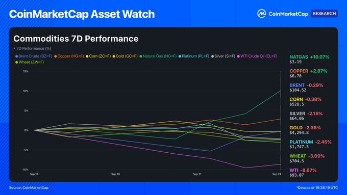 CoinMarketCap Asset Watch dashboard titled 'Commodities 7D Performance' displaying a line chart of percentage changes for assets including Brent Crude, Copper, Corn, Gold, Natural Gas, Platinum, Silver, WTI Crude, and Wheat, with NATGAS leading at +10.07% ($3.19) and WTI -8.67% ($93.07).