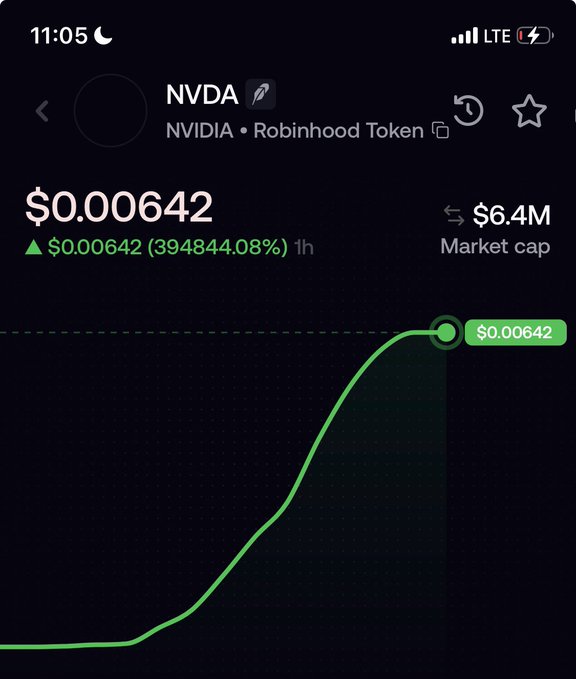 Robinhood app screenshot showing NVDA (NVIDIA) Robinhood Token price at $0.00642, up 394,844.08% in 1 hour, with a $6.4M market cap and a sharp upward green chart.