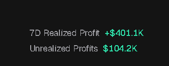 The image displays trading performance metrics showing "7D Realized Profit +$401.1K" in green and "Unrealized Profits $104.2K" in red, supporting the post's claim of +560k weekly gains (combining realized and unrealized profits) while noting that trading activity was limited for the rest of the month.