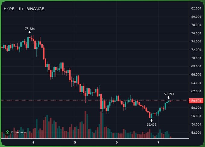"Back over $60 soon enough", implying a downward trend towards a lower value, possibly indicating that there's a risk of further decline or an upcoming drop in cryptocurrency prices. The image focuses on the current state of HYPE (High/Low/Hedge) and Binance (btc), showing a decreasing trend.