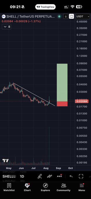 A TradingView chart of SHELL/USDT perpetual shows the token priced at $0.02084, down 1.37%, with price action pressing against a descending trendline near recent lows and a highlighted green projection box suggesting a potential breakout toward $0.09, aligning with the post's bullish setup thesis.