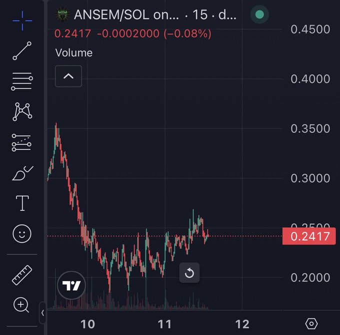 A trading chart showing 'ANSEM/SOL' token with a current price of 0.2417, down 0.08%, displaying a downward trend with volume bars on a dark interface.