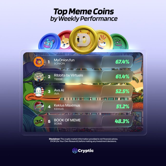 The image displays a leaderboard titled "Top Meme Coins by Weekly Performance," ranking MyOnion.fun ($ONION) at #1 with 67.4%, followed by Ribbita by Virtuals ($TIBBIR) at 61.4%, Ava AI ($AVA) at 52.5%, Kekius Maximus ($KEKIUS) at 51.2%, and BOOK OF MEME ($BOME) at 48.3%, matching the post's highlighted tickers. The infographic, branded by Cryptic, features colorful coin-style icons and includes a disclaimer advising DYOR before investing.
