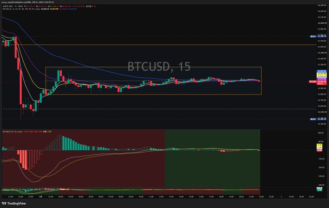 A TradingView candlestick chart labeled "BTCUSD, 15" showing Bitcoin price action with moving averages and MACD indicator in the lower panel, with prices fluctuating around the $63,000 range.