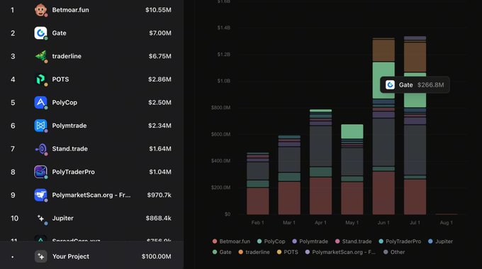 A financial chart ranking projects by revenue, led by Betmoar.fun at $10.55M, followed by Gate at $7.00M, traderline at $6.75M, POTS, PolyCop, Polymtrade, Stand.trade, PolyTraderPro, PolymarketScan.org, and Jupiter, with stacked bar graphs from Feb 1 to Aug 1.