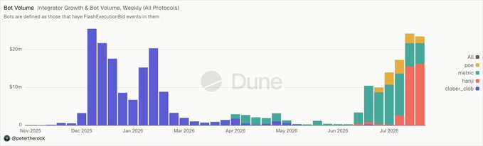 A bar chart titled 'Bot Volume' displays weekly data segmented by protocol types like poe, mevbc, hanji, and clobert_clob, sourced from Dune and @petertherock.