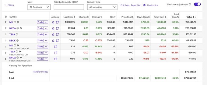 A portfolio dashboard listing positions in MU, NVDA, TSLA, and DECK, showing positive total gains of $28,615.48 (4.36%) and a total account value of $760,227.31.