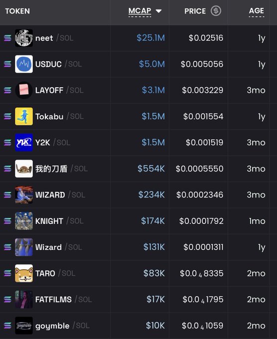 A cryptocurrency market cap leaderboard displays Solana (SOL) tokens ranked by market cap, featuring $neet ($25.1M), $USDUC ($5.0M), $LAYOFF ($3.1M), $Tokabu ($1.5M), $Y2K ($1.5M), $WIZARD ($234K), $KNIGHT ($174K), $TARO ($83K), $FATFILMS ($17K), and $goymble ($10K), visually supporting the post's claim that these tokens are discounted on Gnomfolio and due for repricing.