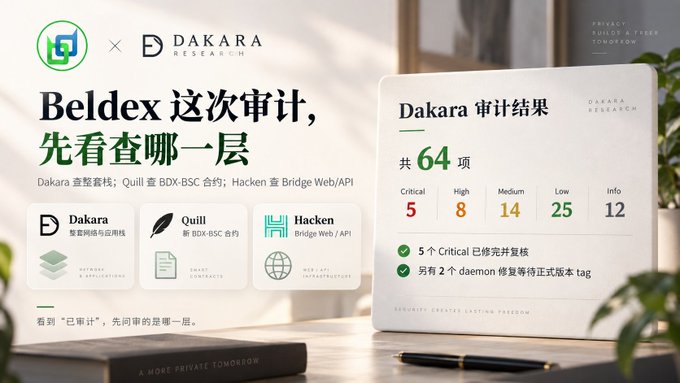 The image is a promotional banner for Beldex's Dakara security audit results, displaying a "Dakara 审计结果" (Dakara Audit Results) panel showing a total of 64 issues found: 5 Critical, 8 High, 14 Medium, 25 Low, and 12 Info, with notes that all 5 Critical issues are fixed and 2 daemon fixes are waiting for official version tags. The banner highlights that Dakara's comprehensive audit package covers Quill (new BDX-BSC contract), Hacken (Bridge Web/API), network applications, smart contracts, and Web/API infrastructure, illustrating the thorough multi-layer review referenced in the post.