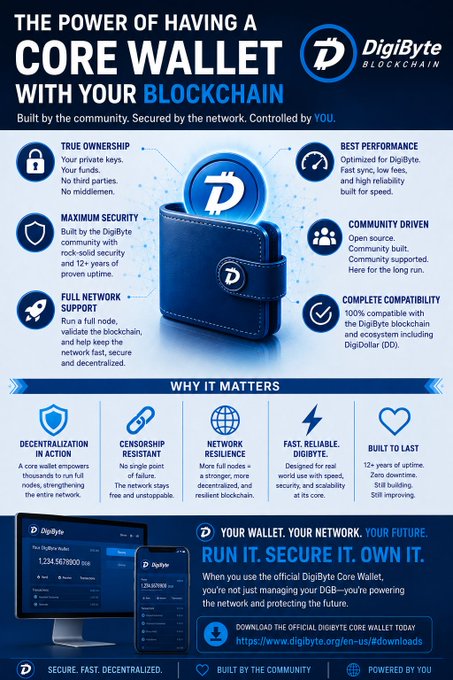 An infographic for 'DigiByte Blockchain' promotes 'THE POWER OF HAVING A CORE WALLET WITH YOUR BLOCKCHAIN,' highlighting features like true ownership, maximum security, and 100% compatibility with DigiDollar (DD).