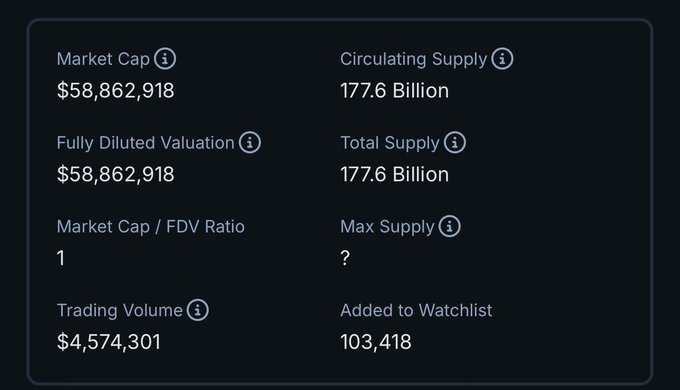 A cryptocurrency statistics panel showing Market Cap of $58,862,918, Circulating Supply of 177.6 Billion, Trading Volume of $4,574,301, and Added to Watchlist of 103,418.