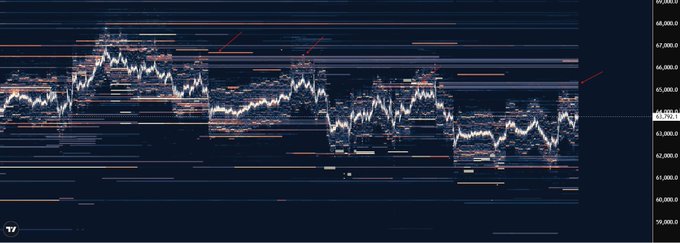 A dark-themed financial chart displays a volatile white price line oscillating between horizontal bands of clustered order flow (orange and blue), with the price scale visible on the right ranging from approximately 59,000 to 69,000. Red arrows highlight key resistance zones at the peaks where aggressive buyers would need to push through large resting orders, visually reinforcing the caption's point about momentum being constrained by stacked limit orders.